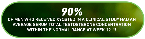 90% of men who received XYOSTED in a clinical study had an average serum total testosterone concentration within the normal range at week 12.